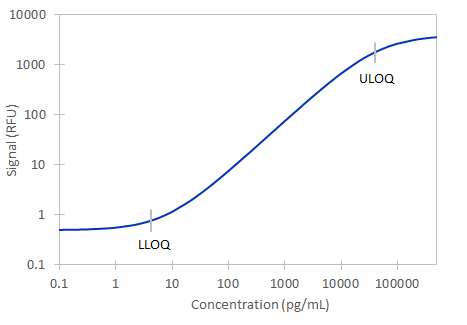 Simple Plex Human OPG Assay Standard Curve